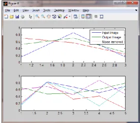 Figure 5.4: Graphical representation is done for the input, Output  & Noise removed images