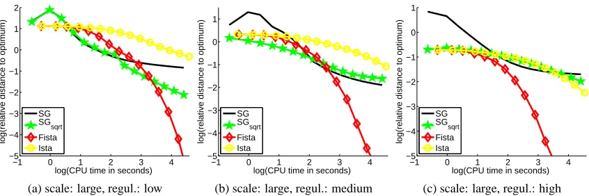 Figure 3: Benchmark for solving a least-squares regression problem regularized by the hierarchicalnorm Ω