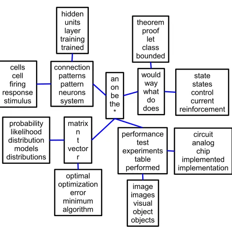 Figure 9: Binary classiﬁcation of two newsgroups: classiﬁcation accuracy for different dimen-sionality reduction techniques coupled with a linear SVM classiﬁer