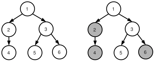 Figure 1: Example of a tree Twe have when p = 6. With the rule we consider for the nonzero patterns, if α ̸5= 0, we must also have α ̸k= 0 for k in ancestors(5) = {1,3,5}.