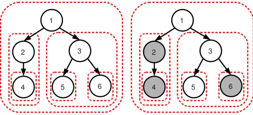 Figure 2: Left: example of a tree-structured set of groups G (dashed contours in red), correspondingto a tree T with p = 6 nodes represented by black circles