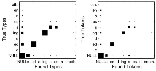 Figure 9: Percentage of verb types and tokens assigned the gold standard analysis.