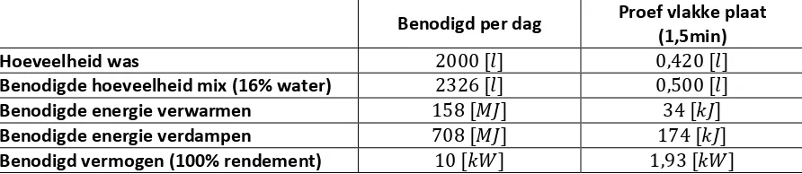 Tabel 3: Benodigd vermogen 