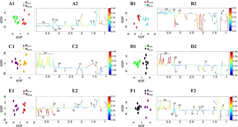 Figure 7. Figure 7. Score plots (Score plots (A1A1––F1F1) and coe) and coefficient-coded loadings plots (ﬃcient-coded loadings plots (A2A2–F2–F2) from the results of OPLS-DA) from the results of OPLS-