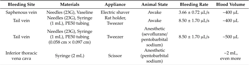 Table 1. The surgical materials for diﬀerent kinds of blood sample collection approaches.