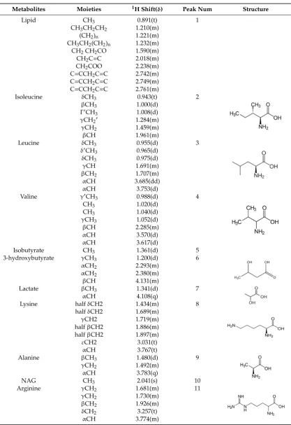 Table 2. The NMR related information of the related proton signals in the small molecules in theserum samples.Molecules 2019, 24, x FOR PEER REVIEW 6 of 18 Molecules 2019, 24, x FOR PEER REVIEW 6 of 18 