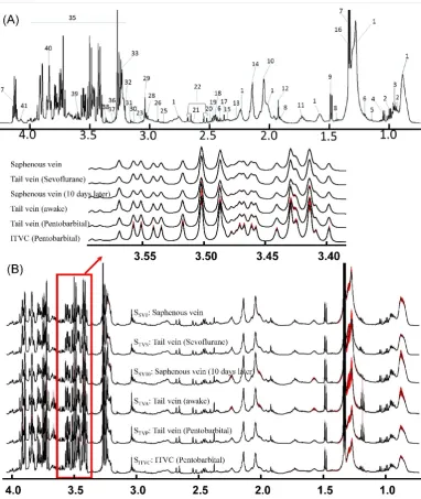 Figure 2.Figure 2. 1H-NMR Spectra of blood samples. (A) Peak assignments of 1H-NMR spectroscopy of one random blood sample; (B) Averaged 1H-NMR spectra plus its’ SEM values point by point for various blood samples from different collection methods