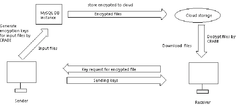 Fig 1. Encryption and Decryption Architecture  