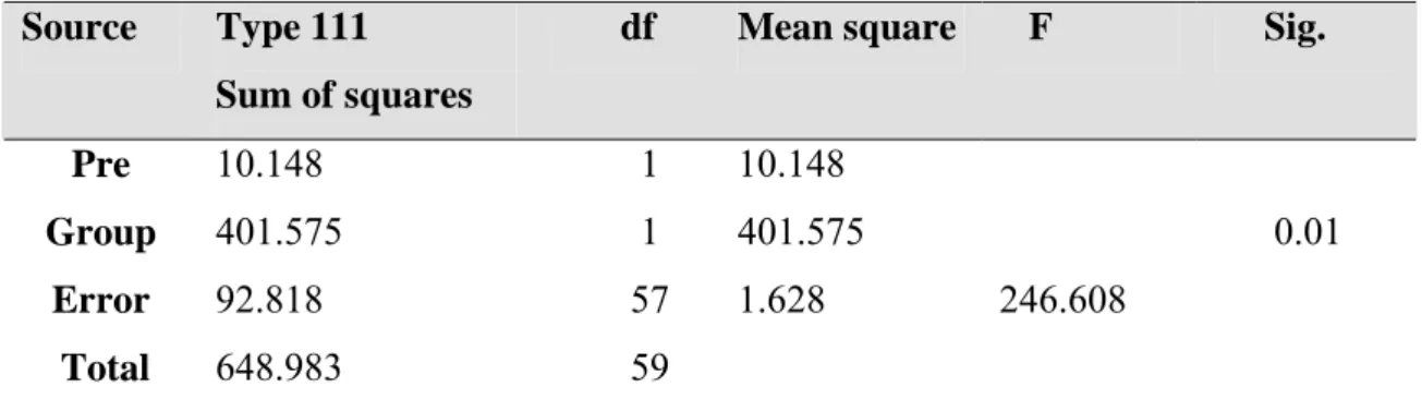 Table 4. ANCOVA analysis for the differences in post- test mean scores between                         experimental and control   groups in  word recognition test  