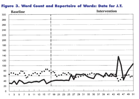 Figure 4. Holistic Score and Independence: Data for J.T.