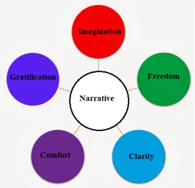 Fig. 2: Interaction Among Different 