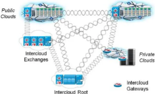 Figure 4: Intercloud topology proposed by Bernstein and Vij 