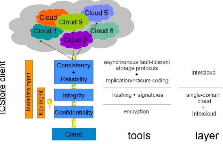 Figure 5: High-level Design ICStore 