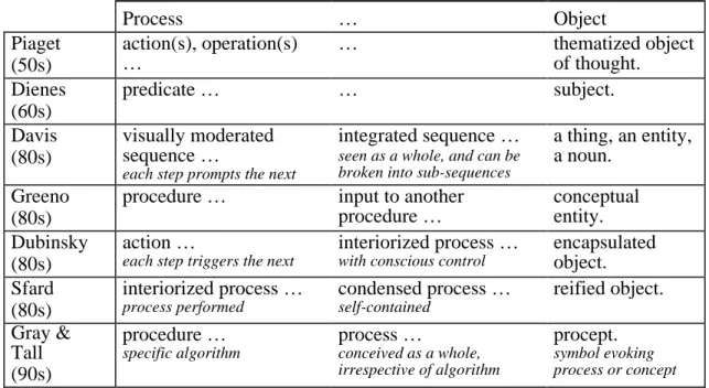 Table 1 shows a summary of the discussion so far. It does not intend any direct correspondence between the stages of the theories, simply that each passes through a development of growing sophistication from some kind of procedure/process usually performed