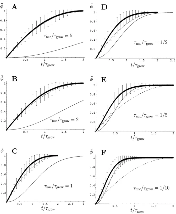 FIGURE 2 The average length fraction of the molecule decorated with protein ␾៮ is plotted against time, measured in units of the growth time ␶ grow , for