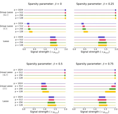 Figure 1: The probability of success for the Lasso for the problem of estimating S plotted againstthe signal strength, which is varied as a multiple of µlasso deﬁned in (13)