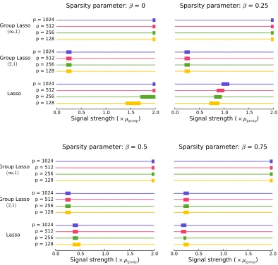 Figure 2: The probability of success for the group Lasso for the problem of estimating S plottedagainst the signal strength, which is varied as a multiple of µgroup deﬁned in (14)