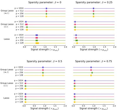 Figure 3: The probability of success for the group Lasso with mixed (∞,1) norm for the problemof estimating S plotted against the signal strength, which is varied as a multiple of µinftydeﬁned in (15)