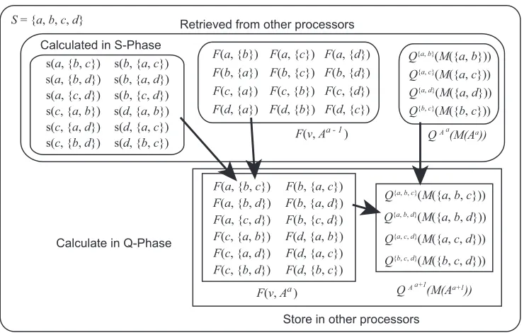 Figure 1: Schematic illustration of the calculation in a single loop on i for a = 2. Aa represents asubset A ⊂ V where |A| = a.