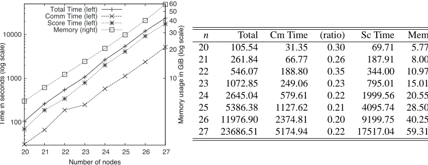 Figure 4: Comparison of running tims for various network sizes. Column n represents the size ofthe network and “(ratio),” the ratio of “Cm Time” to “Total.” “Mem” is represented inGiB