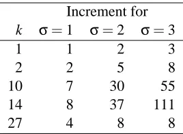 Table 1: Examples of the actual increment of various values of k and σ for n = 32. The incrementis largest for all cases of σ for k = 14.