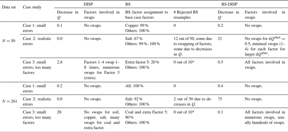 Table 1. Summary of error estimation diagnostics by data set and case study.