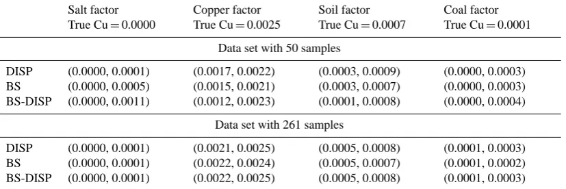 Table 2a. Lower and upper interval estimates of PM2.5 (µg m−3) by factor for Case 2 (realistic errors) for data sets with 50 or 261 samples.