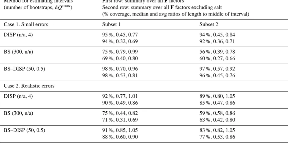 Table 3a. Summaries of F interval estimates for data sets with 50 observations.