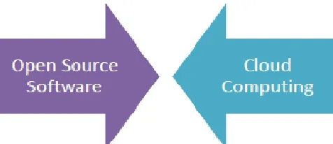 Figure 2: Open source Software with Cloud Computing  