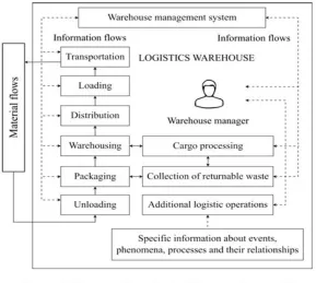 Fig. 1: The Operation of a Logistics Warehouse1