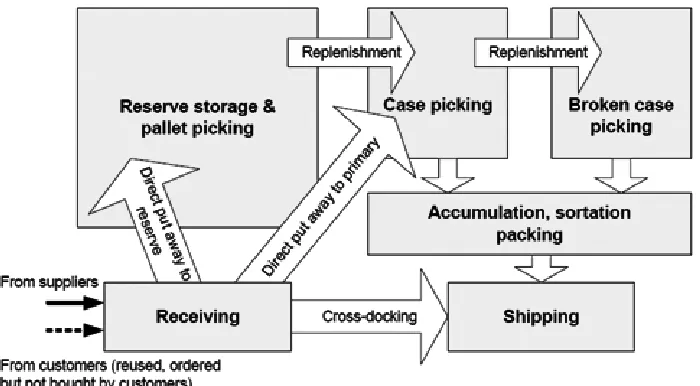 Fig. 2: Conventional Warehouse Function and Flows6