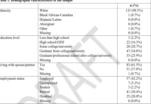 Table 1. Demographic characteristics of the sample 