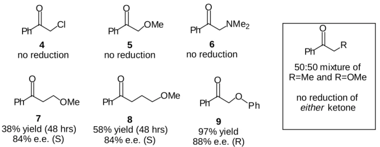 Figure 4. Results of asymmetric transfer hydrogenation substrates bearing  α -heteroatom functions (1 mol% (1R,2S)-1, 0.25 mol% [RuCl 2 (p-cymene)] 2 , 2.5 mol% KOH, i-PrOH solvent, 1,5 hrs,