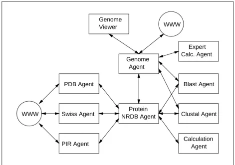 Fig. 3. GeneWeaver agent community