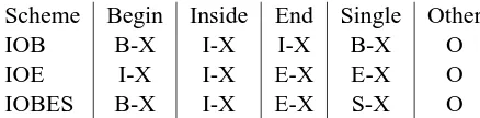 Table 3: Various tagging schemes. Each word in a segment labeled “X” is tagged with a preﬁxedlabel, depending of the word position in the segment (begin, inside, end)