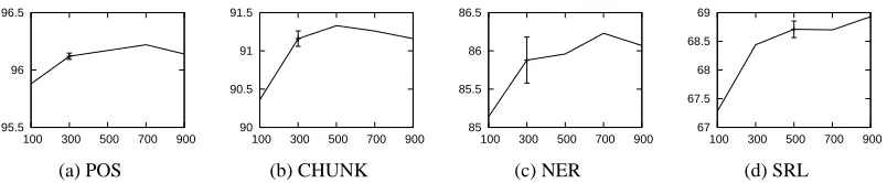 Figure 4: F1 score on the validation set (y-axis) versus number of hidden units (x-axis) for differenttasks trained with the sentence-level likelihood (SLL), as in Table 4