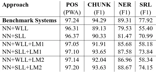 Table 8: Comparison in generalization performance of benchmark NLP systems with our (NN) ap-proach on POS, chunking, NER and SRL tasks