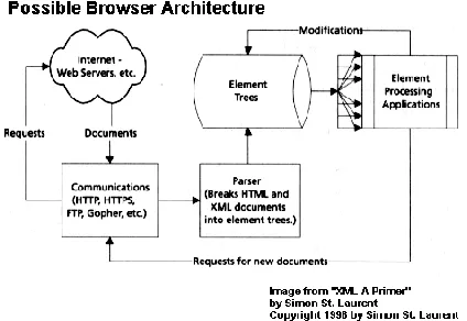 Fig 1. Web Browser Architecture 