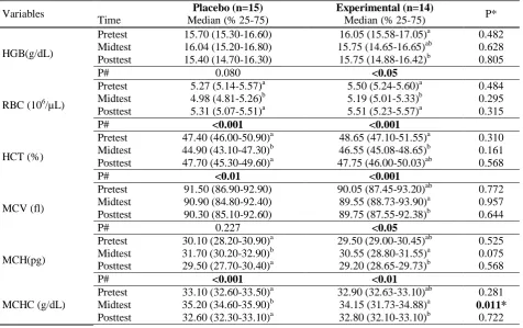 Table 1. Characteristics of the control and experimental groups Placebo (n=15) 