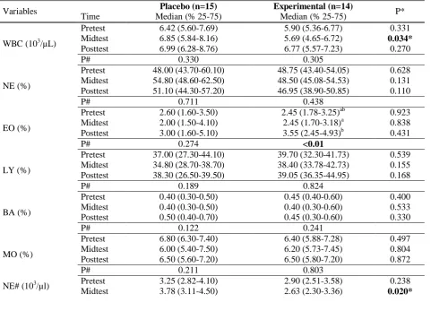 Table 3. Leukocytic parameters of the placebo and experimental groups  Placebo (n=15) 