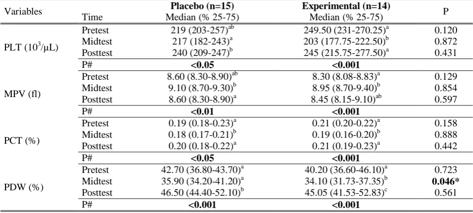 Table 4. Thrombocytic parameters of the placebo and experimental groups.  Placebo (n=15) Experimental (n=14) 