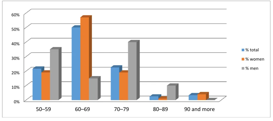 Figure 1. Age of responders 