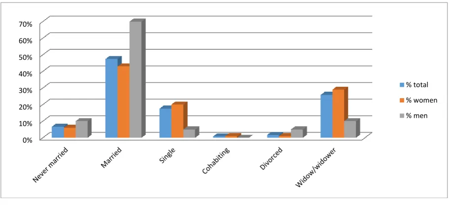 Figure 3. Marital status 