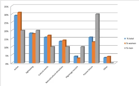 Figure 5. The preferred forms of physical activity 