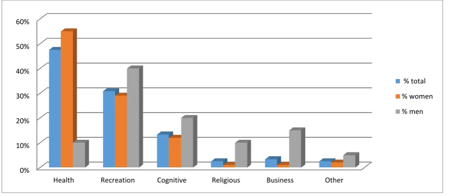 Figure 6. Travel duration 