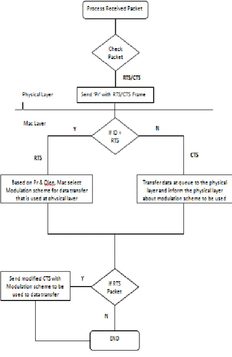 Figure  2:  Flowchart for adaptive modulation technique 