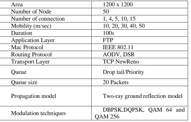 Table 1 : Simulation parameters for Omnetpp-4.5 