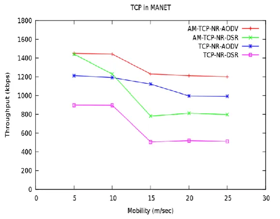 Figure 3 : Mobility V/s Throughput  