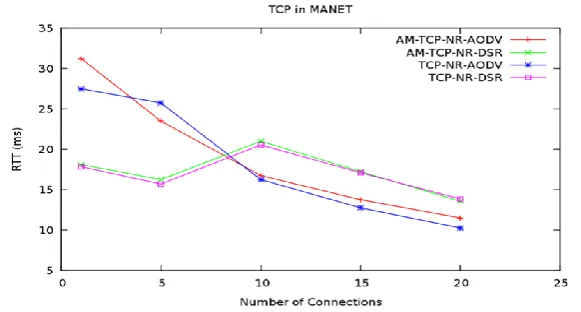 Figure 8: Number of Connections V/s Round Trip Time   