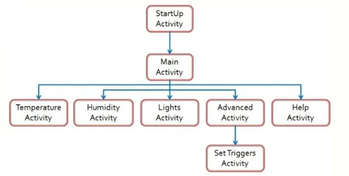 Figure x: The architecture of the software